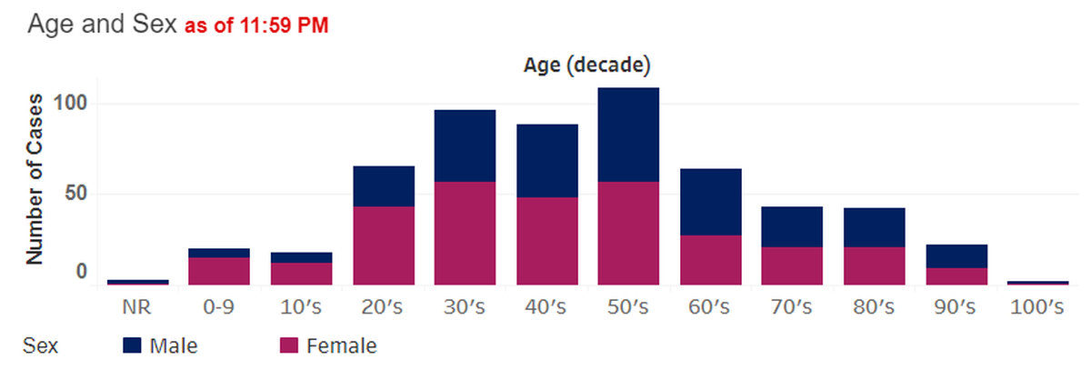 COVID-19 cases by age and sex in Benton and Franklin counties as reported on April 16.