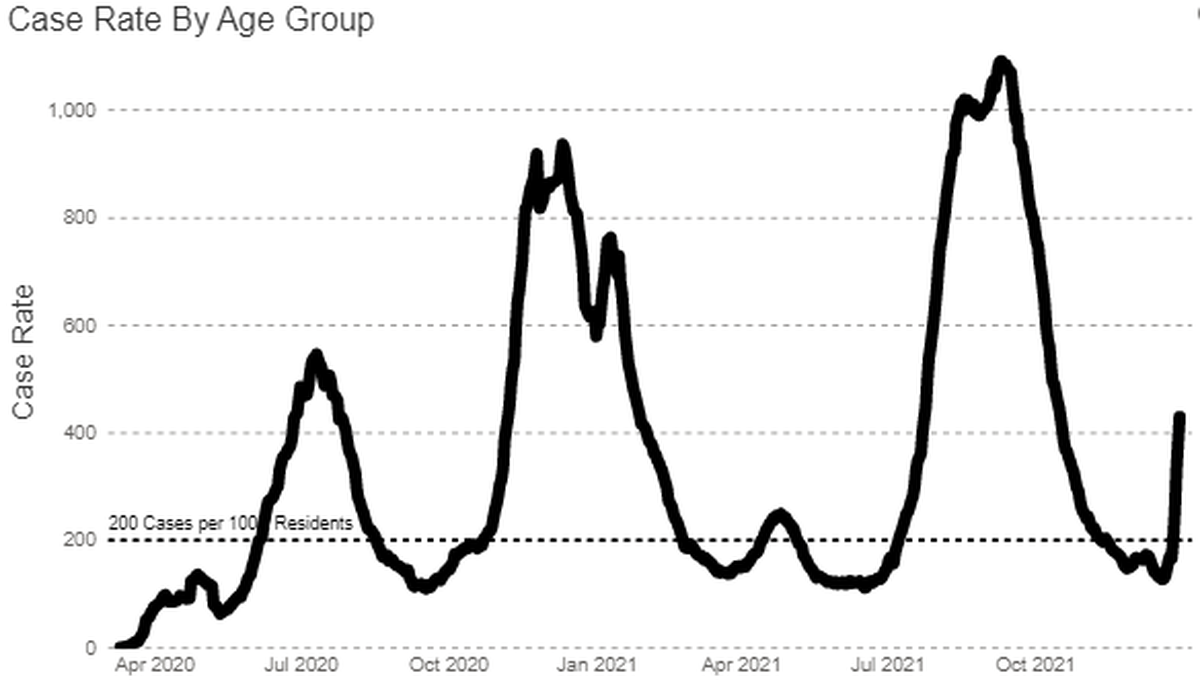 A screenshot from the Benton Franklin Health District website shows a steep rise in the rolling two-week new COVID-19 case rate. Cases in all ages are shown.