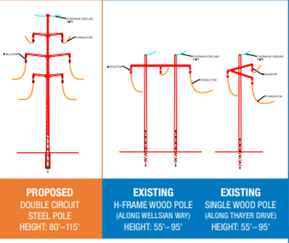 Proposed new power poles would be steel rather than wood and would be taller.
