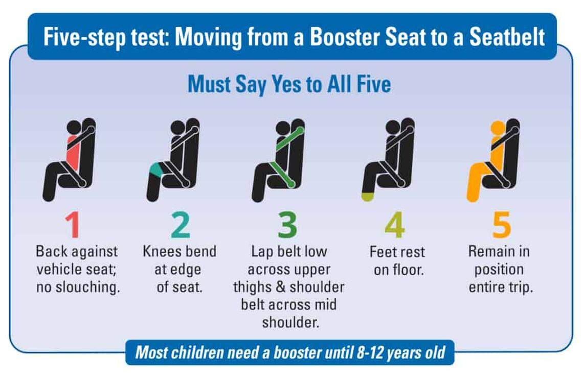 Once a child is 4’9”, they should test their ability to ride without a booster seat. The Washington Child Passenger Safety Program recommends parents ditch the booster seat once their child can accomplish these five criteria.