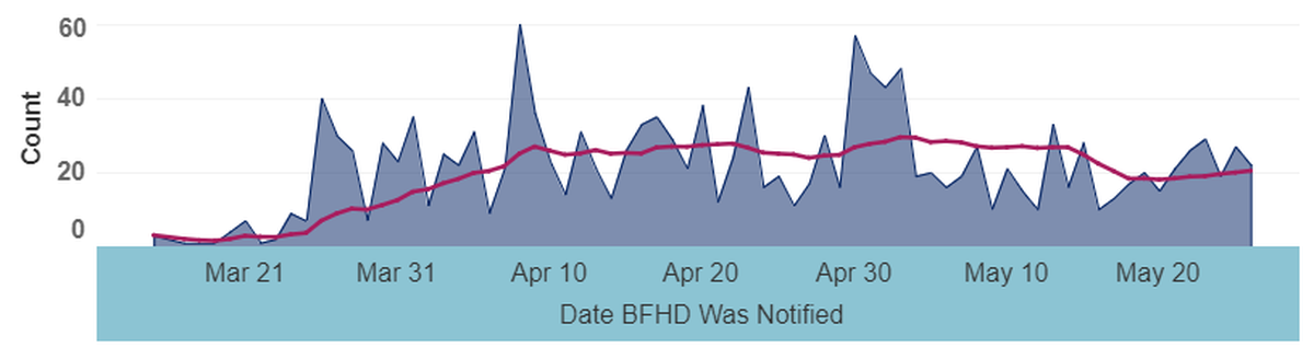 New COVID-19 cases in Benton and Franklin counties are shown in blue on the day cases were reported. The pink line is average new cases for the past five days.