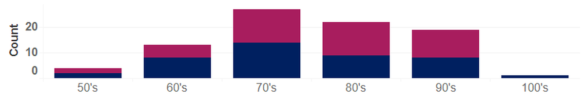 Deaths from complications of COVID-19 in Benton and Franklin counties are shown by age. Men are shown at the bottom of the bars and women at the top.