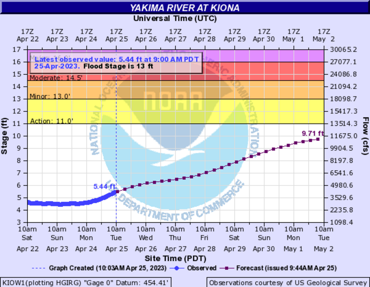 Melting snowpack will fill the Yakima River but it is not expected to reach flood stage near the Tri-Cities.