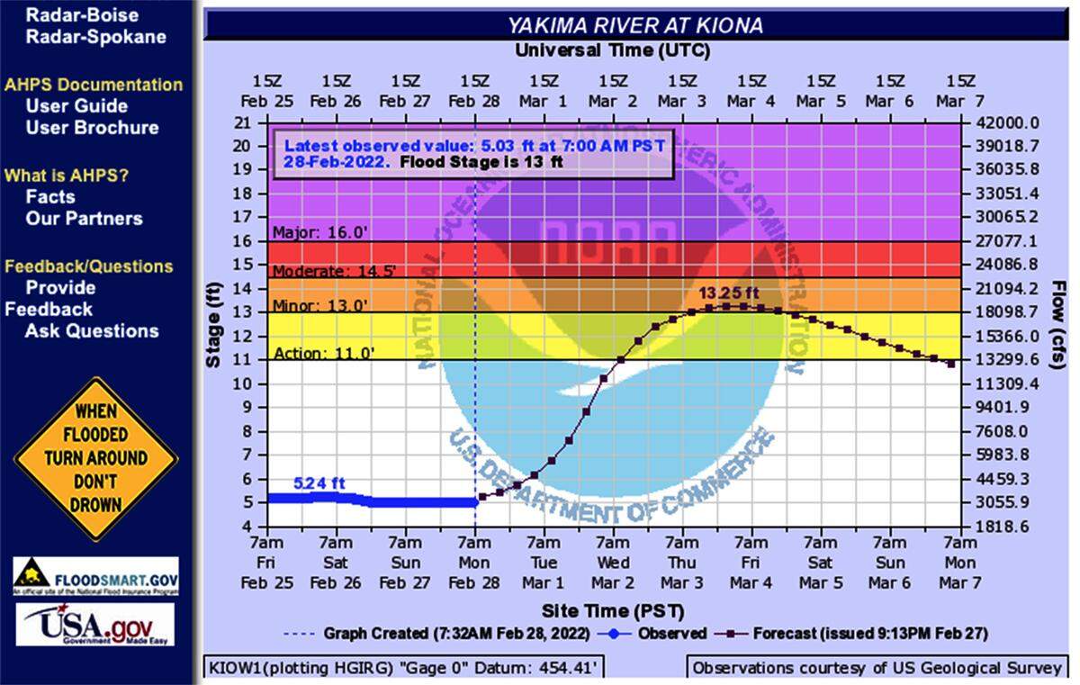 The National Weather Service predicts the lower Yakima River near Benton City and West Richland will crest just above flood stage late this week.