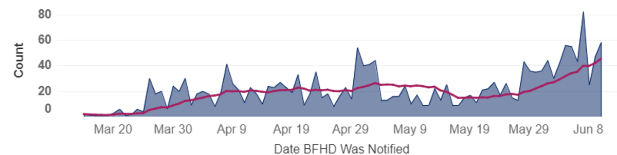 New COVID-19 cases in Benton and Franklin counties are shown in blue on the day confirmed cases were reported. The pink line is average new cases for the past 14 days.