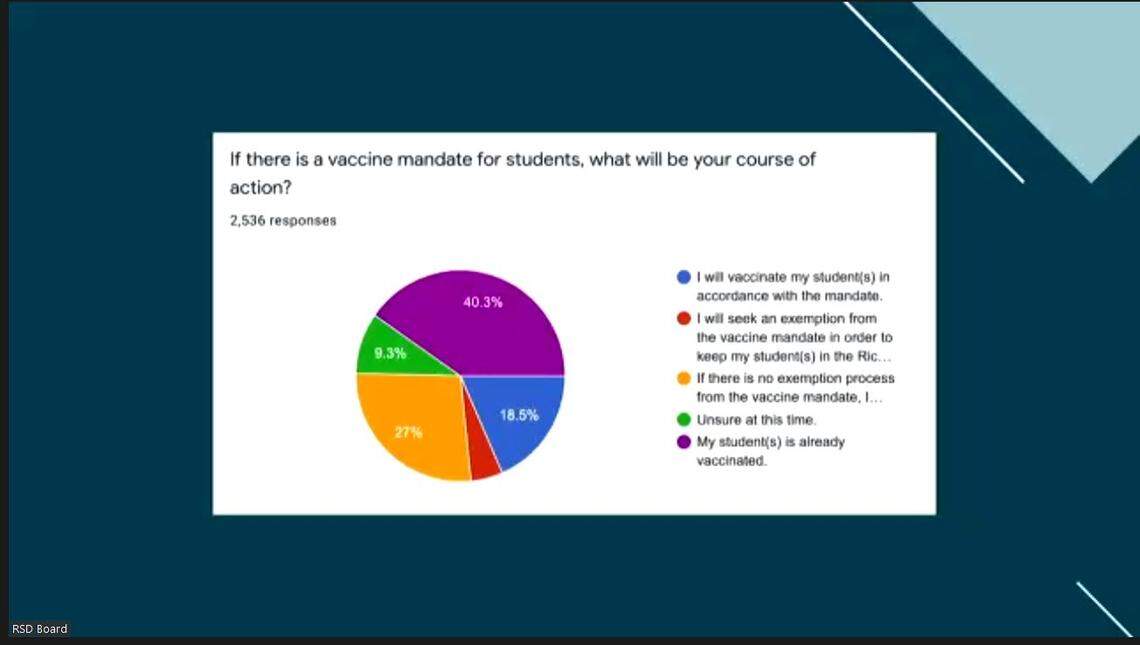 The Richland school board asked how parents would react if the COVID vaccine was required.