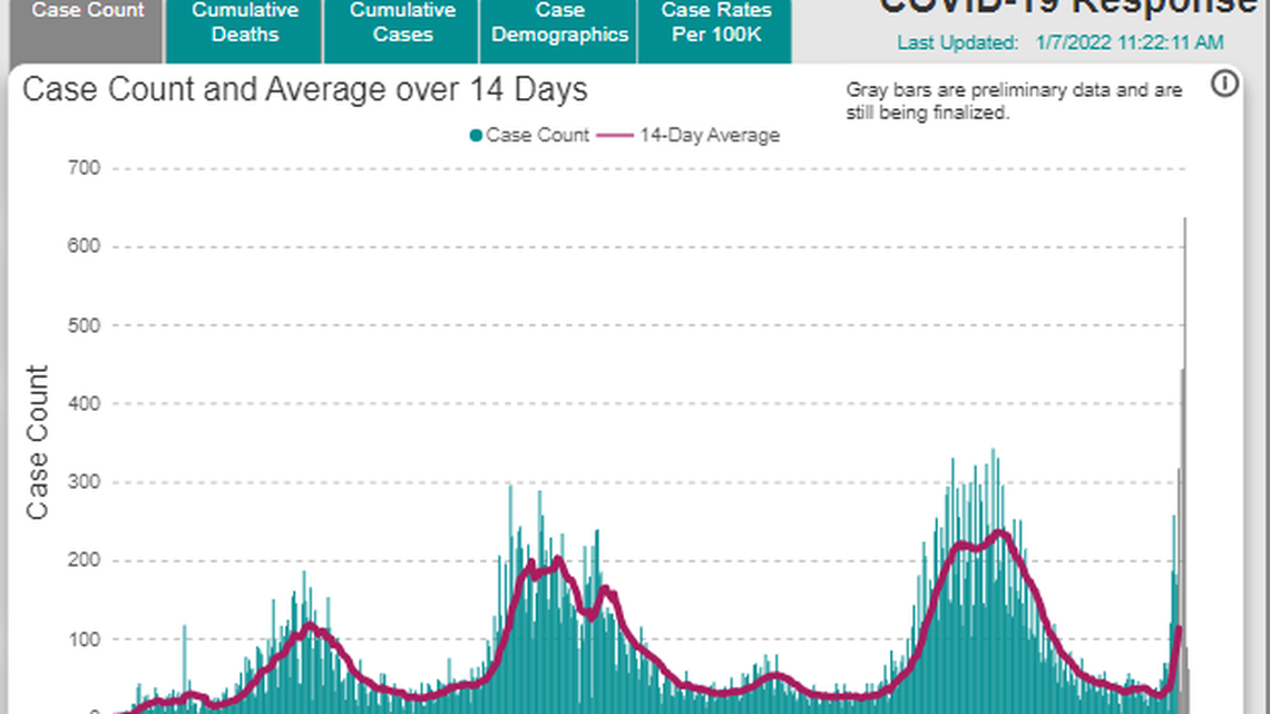 Record numbers of new Tri-Cities COVID cases. A surge of sick patients, deaths feared