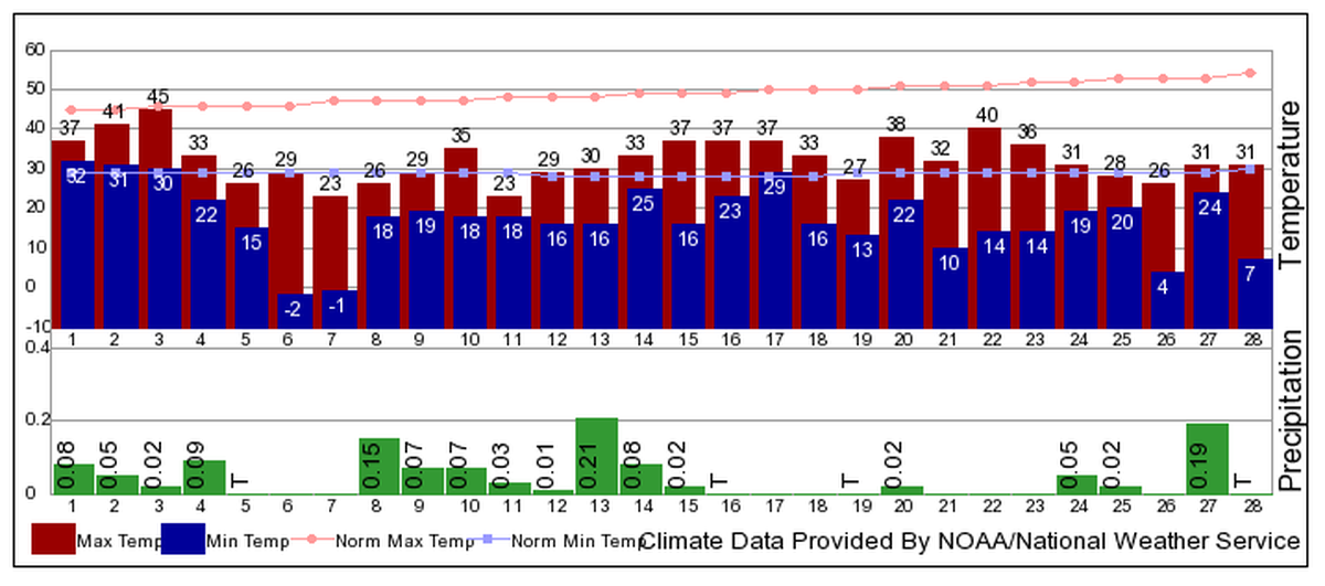 Temperatures and precipitation as recorded at the airport in Pasco in February 2019.