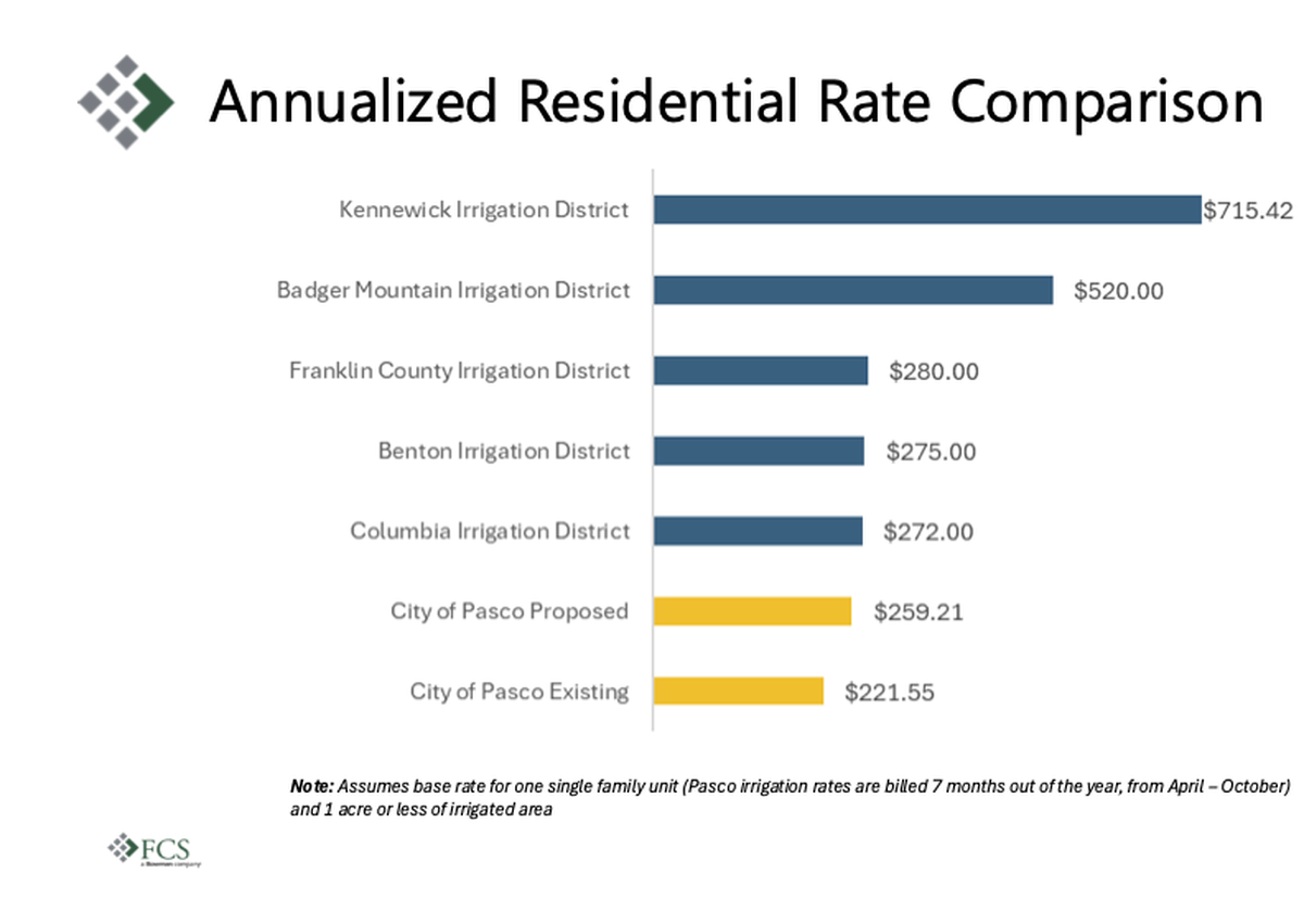 A chart compares irrigation bills for a single-family home with one acre or less of irrigated land in the Tri-Cities area.