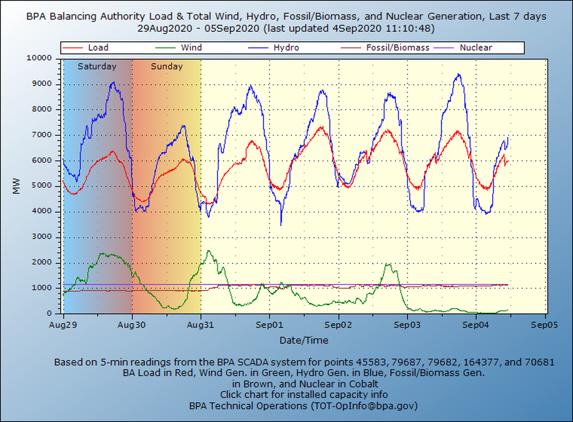 Courtesy Bonneville Power Administration