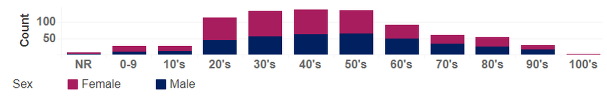 COVID-19 cases on Benton and Franklin counties as of April 25 by age and sex.