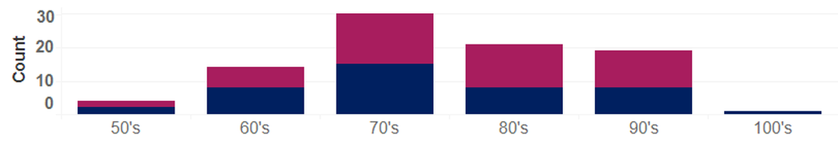 Deaths from complications of COVID-19 in Benton and Franklin counties are shown by age. Men are shown at the bottom of the bars and women at the top.