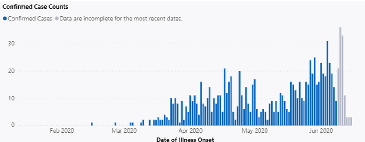 Confirmed COVID-19 cases in Franklin County. All illnesses in the last four to seven days may not yet be reported.