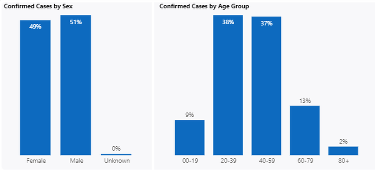 Confirmed COVID-19 cases in Franklin County since the start of the pandemic are shown by sex and age.