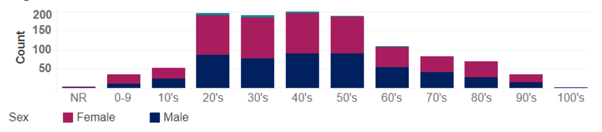COVID-19 cases for Benton and Franklin counties are shown as of May 7 by age and sex. The green tops to some bars indicate unreported gender.