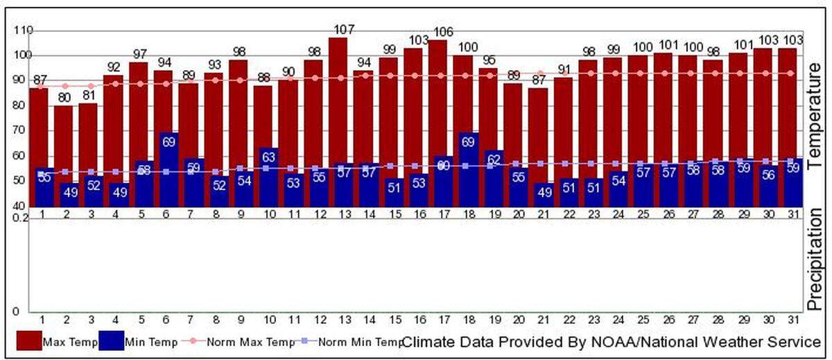 Temperatures and precipitation are shown as recorded at the Tri-Cities Airport in July 2018.