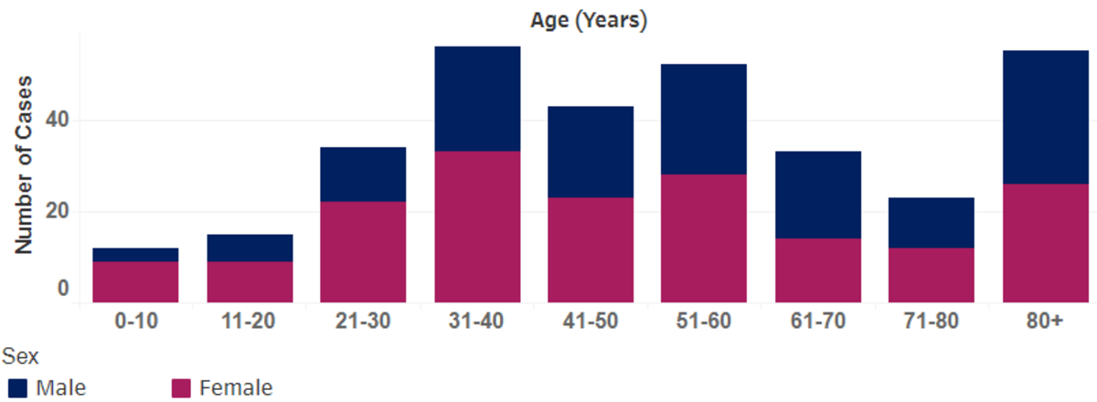 COVID-19 cases by age and sex in Benton and Franklin counties as of March 7.