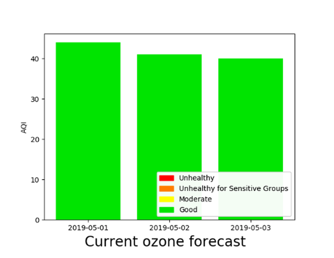No ozone troubles now in the Tri-Cities, according to this forecast. But once the hot weather arrives, ozone can reach unhealthy levels.