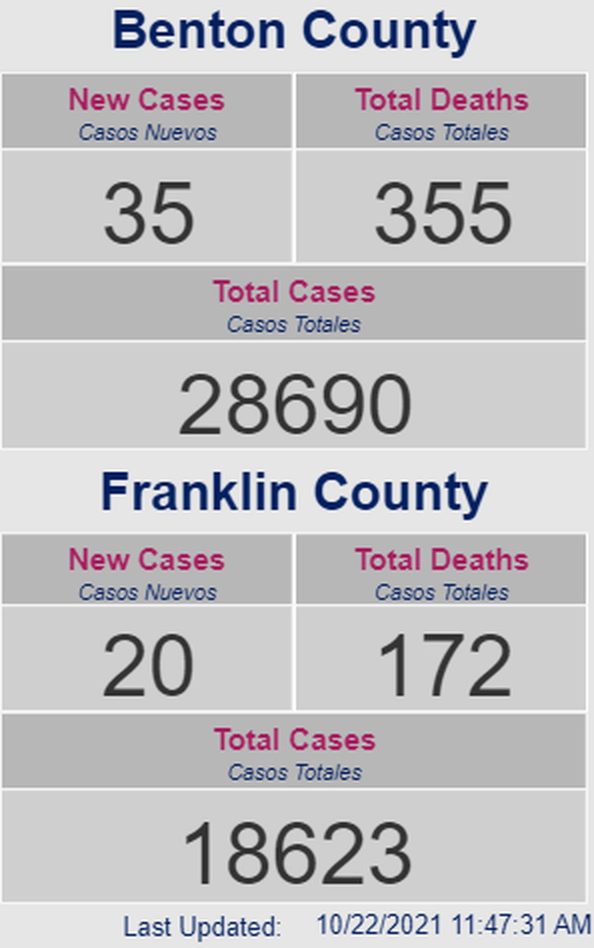 On Friday the Benton Franklin Health District reported 55 new COVID-19 cases and a total of 527 deaths since the start of the pandemic.