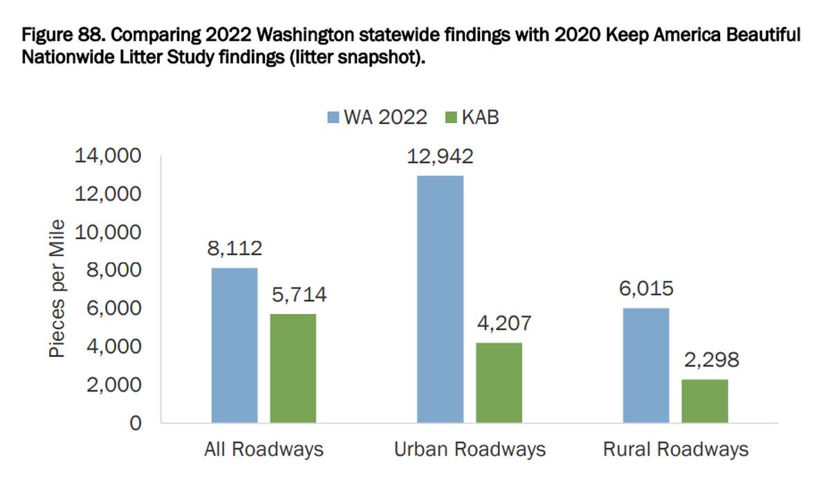 A Washington state study in 2022 compared litter in the state versus litter nationwide as of 2020.