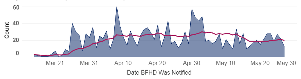 New COVID-19 cases in Benton and Franklin counties are shown in blue on the day cases were reported. The pink line is average new cases for the past five days.