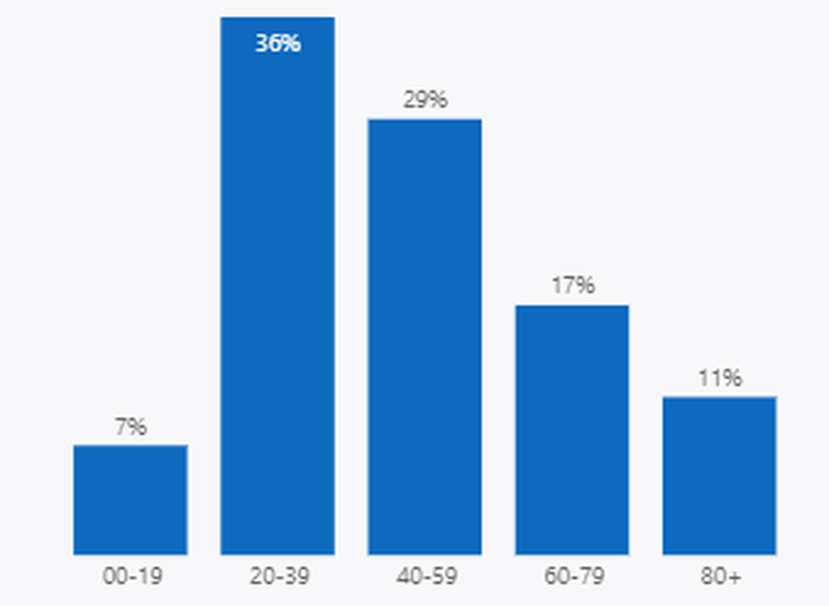 Percent of COVID-19 cases by age in Benton County residents since the start of the pandemic.