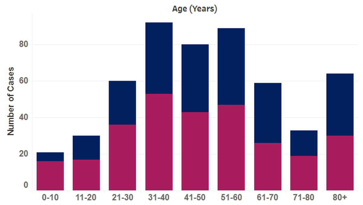 Benton and Franklin county COVID-19 cases by age and sex as of April 14. Females are shown at the bottom of the bars and males at the top.