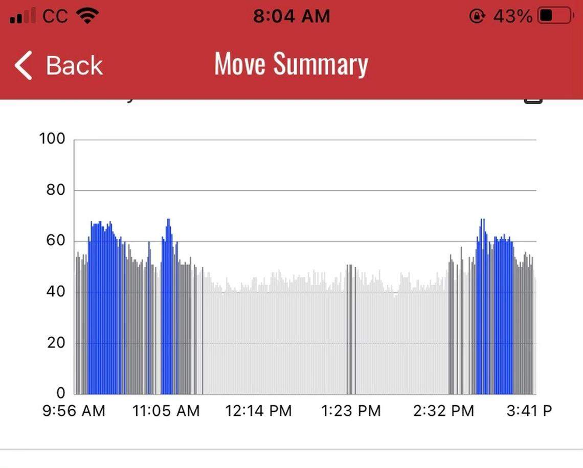 Ted’s heart rate monitor showed an increase in activity that coincided with hiking steep terrain with an occasional small blip when he hooked a trout.