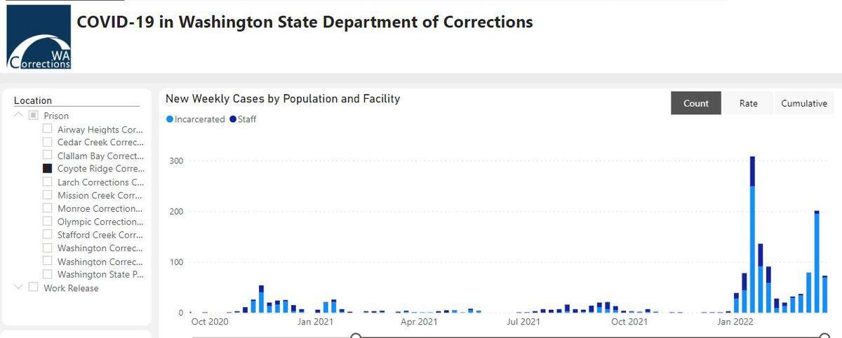 COVID outbreak this year in the Coyote Ridge Corrections Center in Connell.