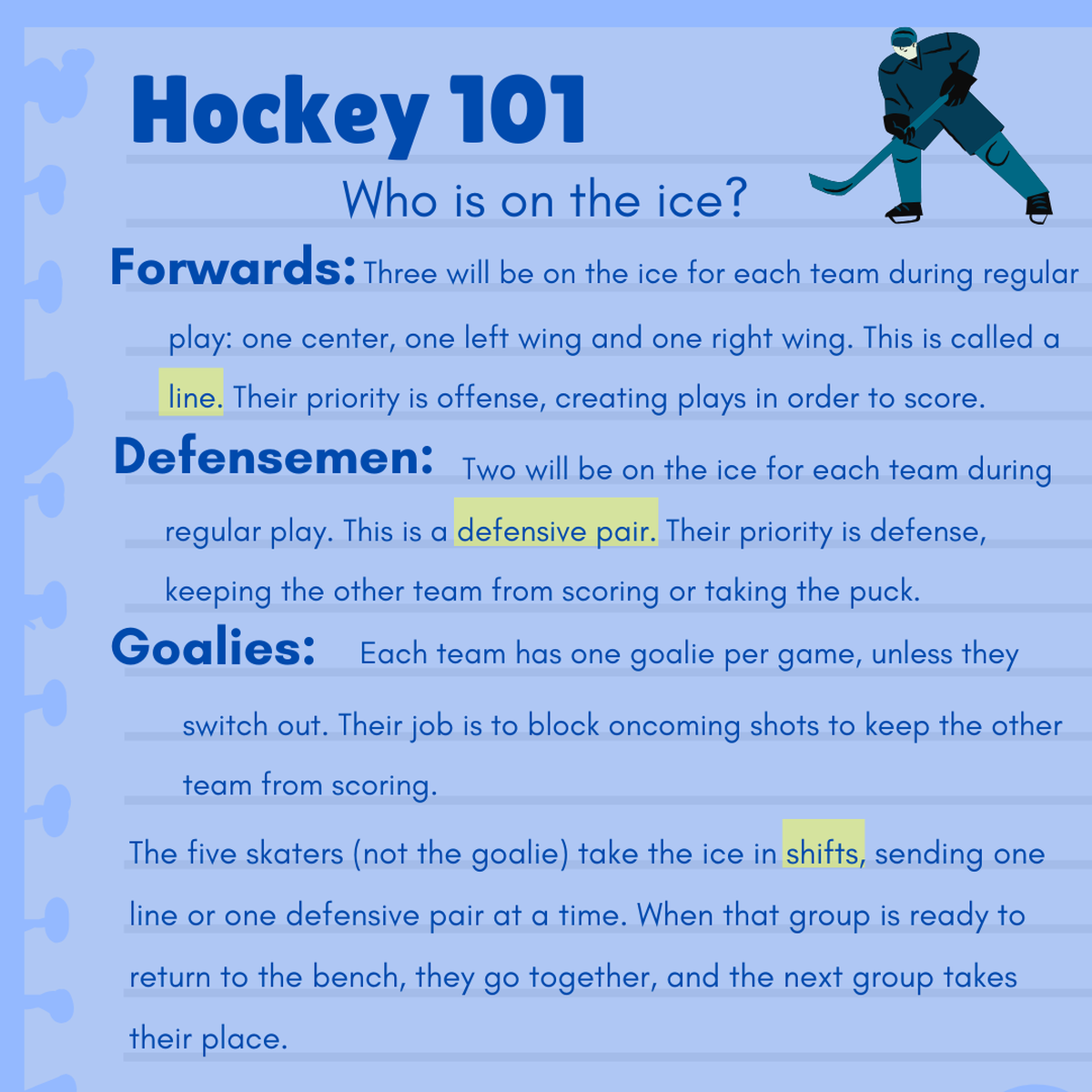 Hockey 101: Who is on the ice? Graphic made by Karlee Van De Venter
