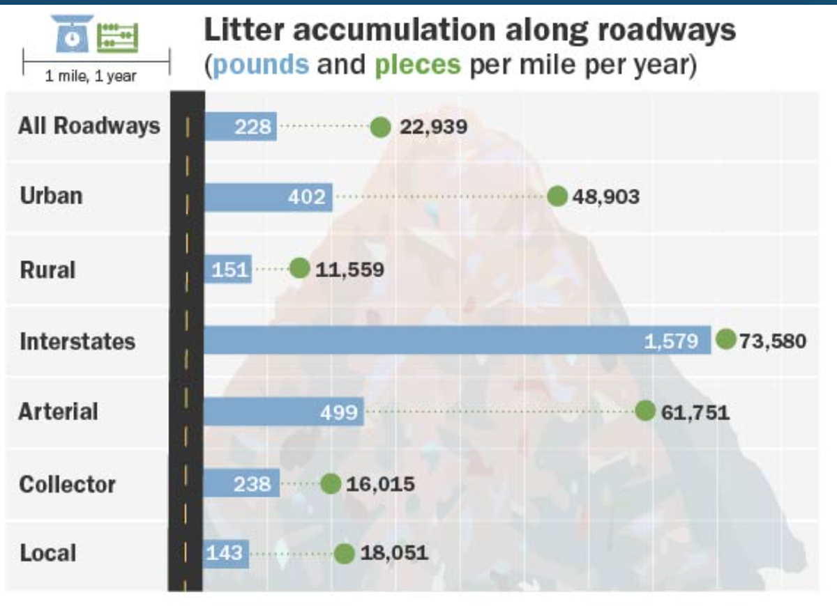 A 2022 study by Washington state agencies of littering found that interstates had the most trash per mile.