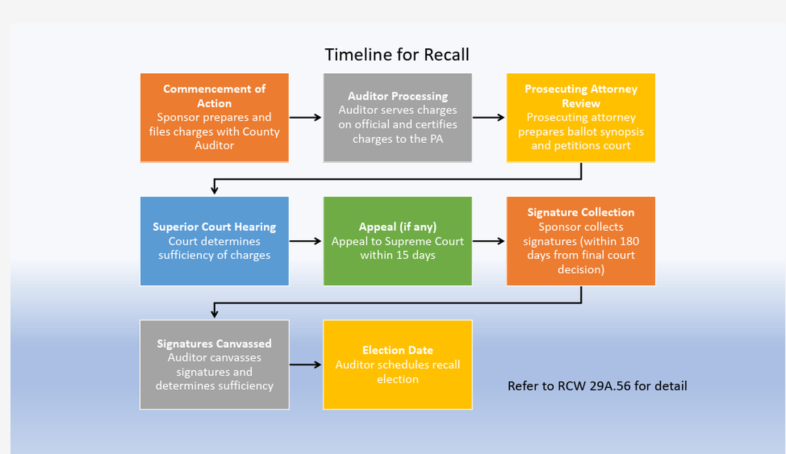Port of Benton Commissioners Scott Keller, William “Bill” O’Neil and Lori Stevens are the target of a recall campaign, filed Feb. 19 with the Benton County Auditor’s Office.