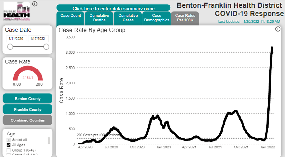 A screenshot of the Benton Franklin Health District website shows 3,154 new COVID-19 cases per 100,000 people in the last two weeks in the two-county area.