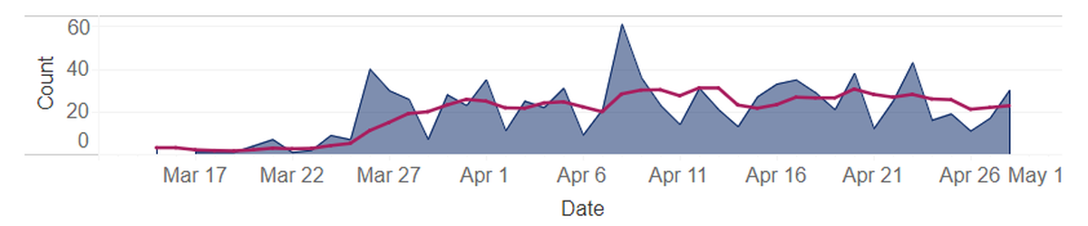 New daily cases of COVID-19 in Benton and Franklin counties are shown in blue. The pink line shows average new cases for the past five days.
