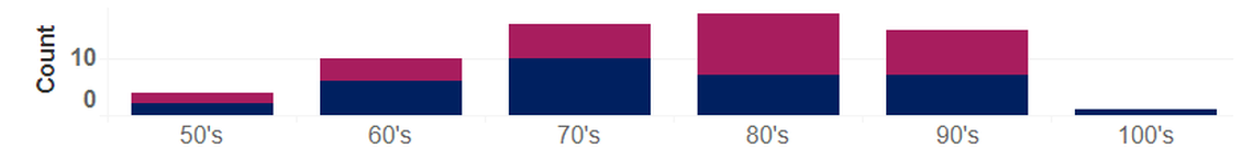 Deaths from complications of COVID-19 in Benton and Franklin counties as of May 7 are shown by age. Men are shown at the bottom of the bars and women at the top.