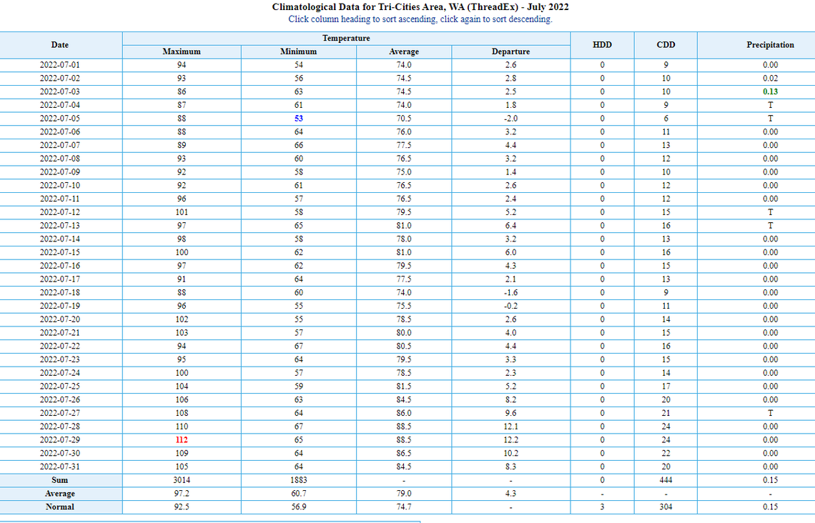July 2022 weather in the Tri-Cities, as compiled by the National Weather Service.