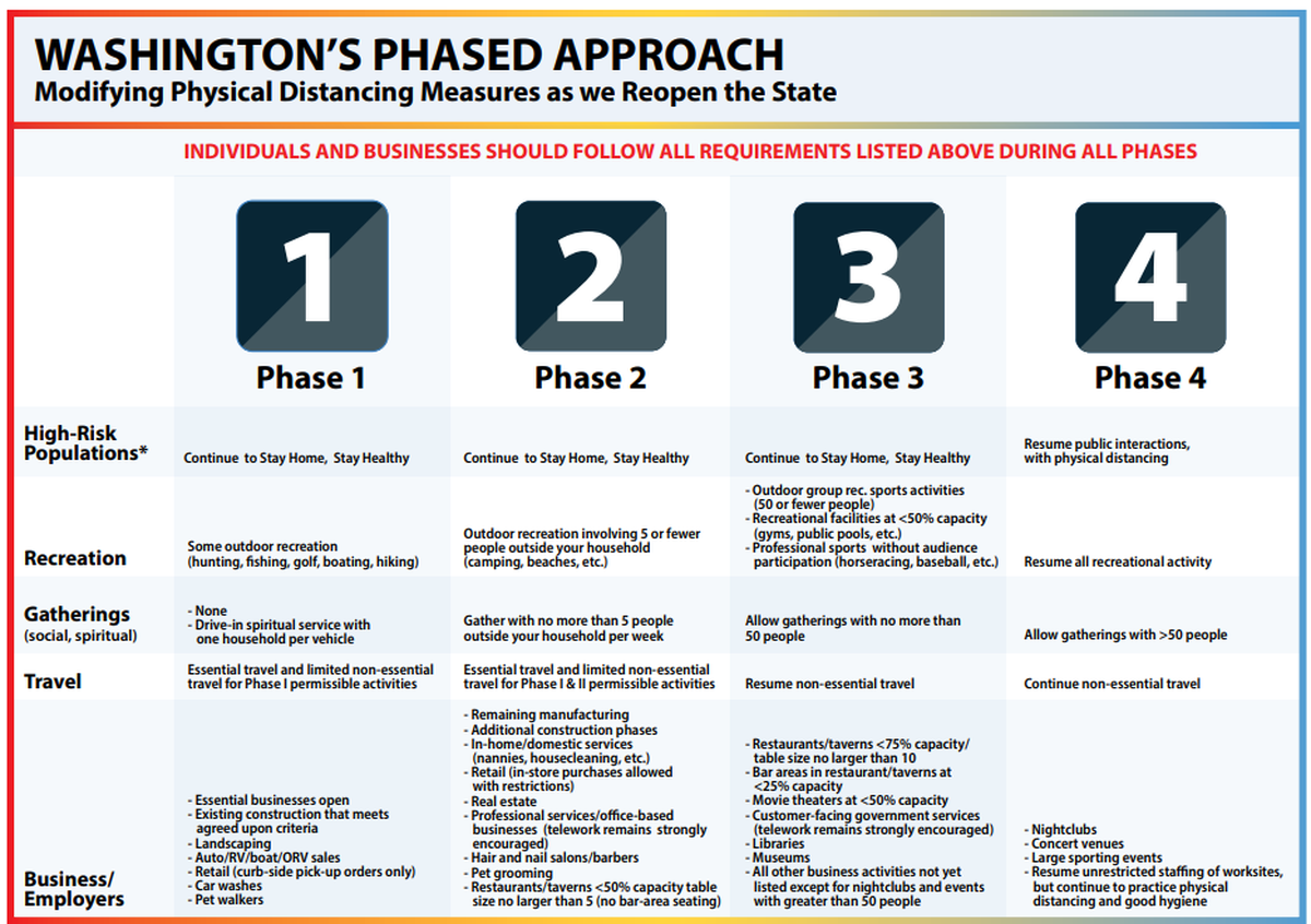 Benton and Franklin counties remain in Phase 1 of requirements to contain the spread of the new coronavirus.