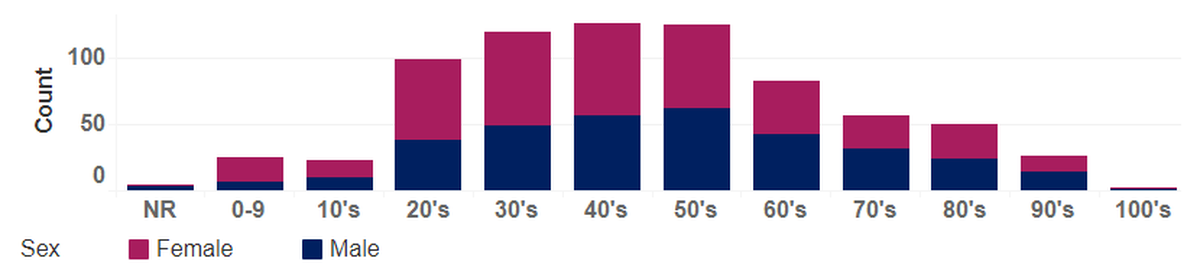 Benton and Franklin county COVID-19 cases by age and sex as of April 22.