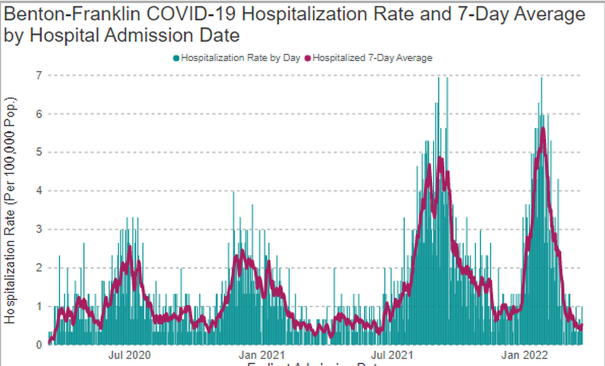 A screenshot from the Benton Franklin Health District website on Thursday shows hospital admissions declining.