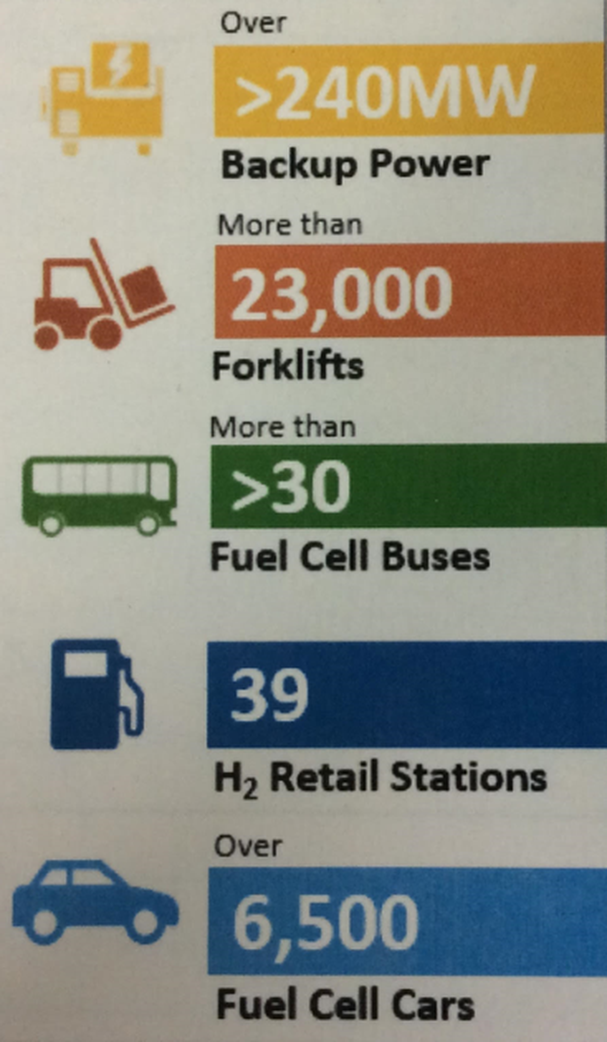 Examples of hydrogen fuel cell use in the United States.
