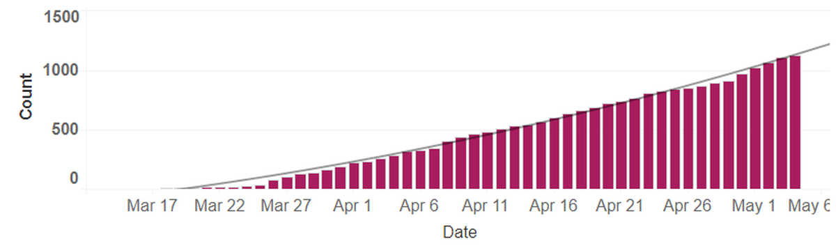 Cumulative cases of COVID-19 in Benton and Franklin counties.