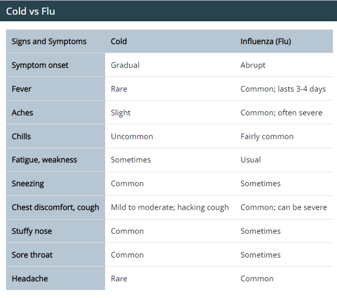 Signs and symptoms of colds and flu differ.