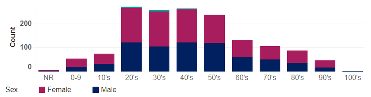 COVID-19 cases for Benton and Franklin counties are shown as of May 26 by age and sex. The green tops to some bars indicate unreported gender.