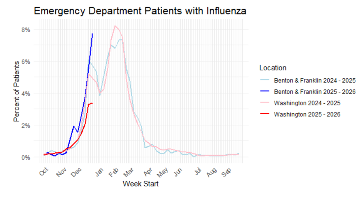 The percentage of emergency department patients diagnosed with influenza in Benton and Franklin counties now exceeds the peak of the previous flu season.