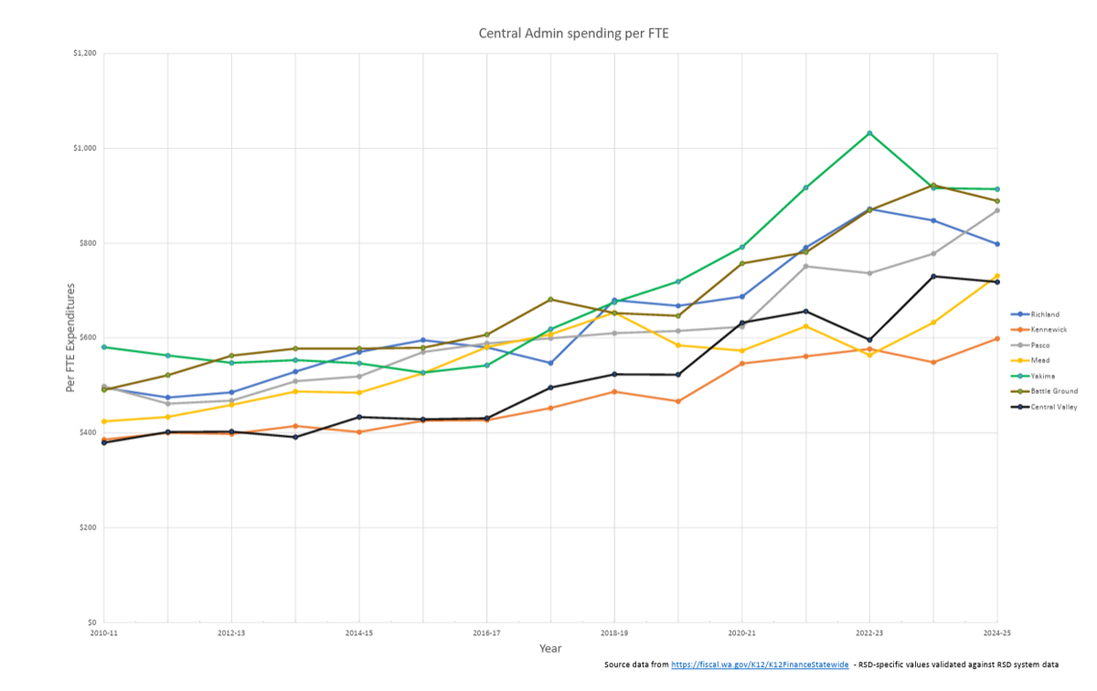 A graphic shows Richland School District’s central admin office spending compared against those of neighboring peer school districts over time.