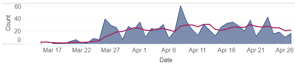 Daily new cases of COVID-19 in Benton and Franklin counties are shown in blue, with the pink line showing the average number of new cases for the past five days.
