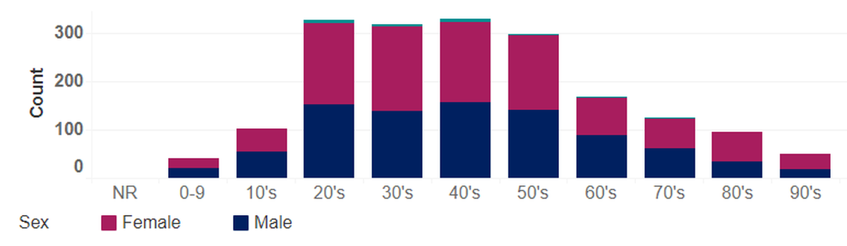 Known COVID-19 cases in Benton and Franklin counties are shown by age and sex. The green areas at the top of the bars indicate cases with no sex reported.