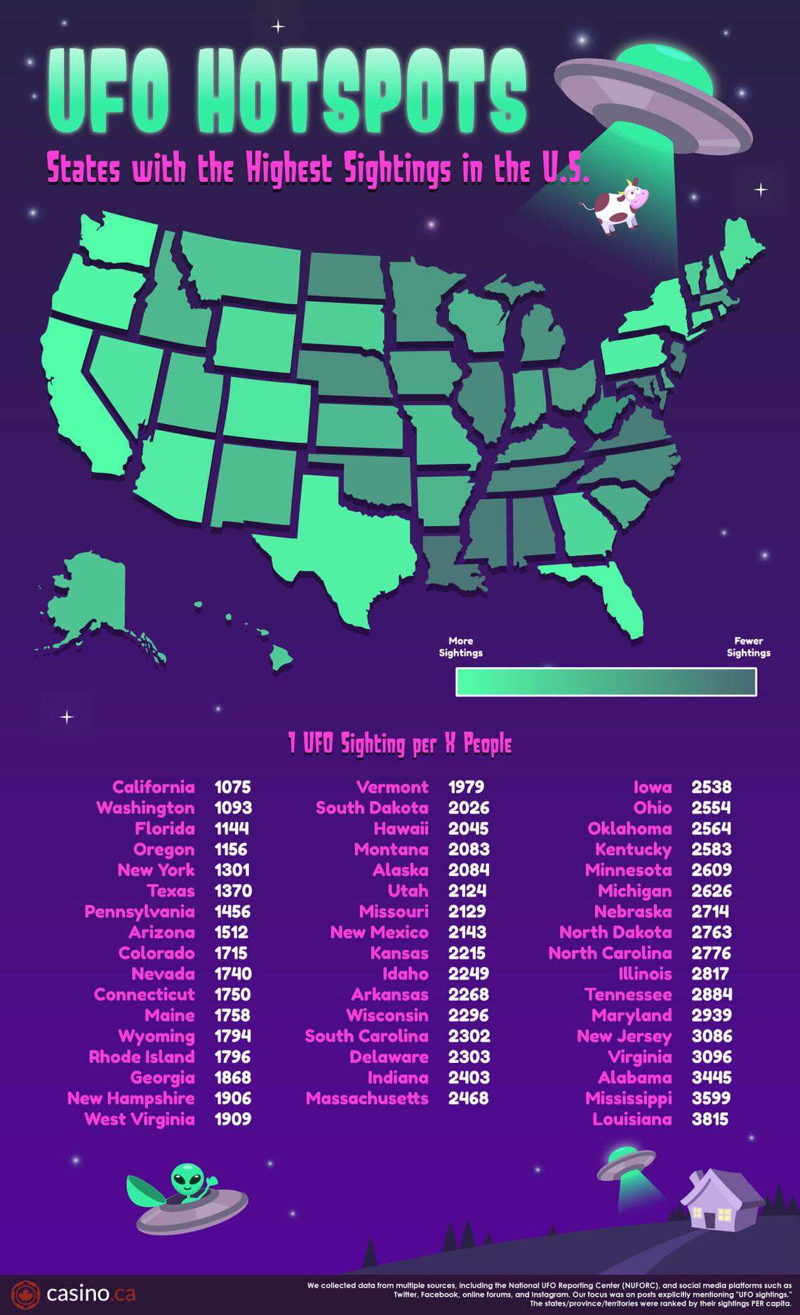 Hotspots for UFO/UAP sightings in the United States, according to a recent study from Casino.CA.