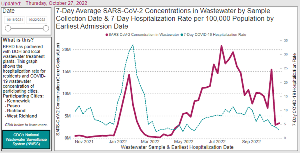 The presence of the coronavirus in Tri-Cities wastewater samples is down significantly in the past two weeks, as shown on this screenshot from the Benton Franklin Health District website.