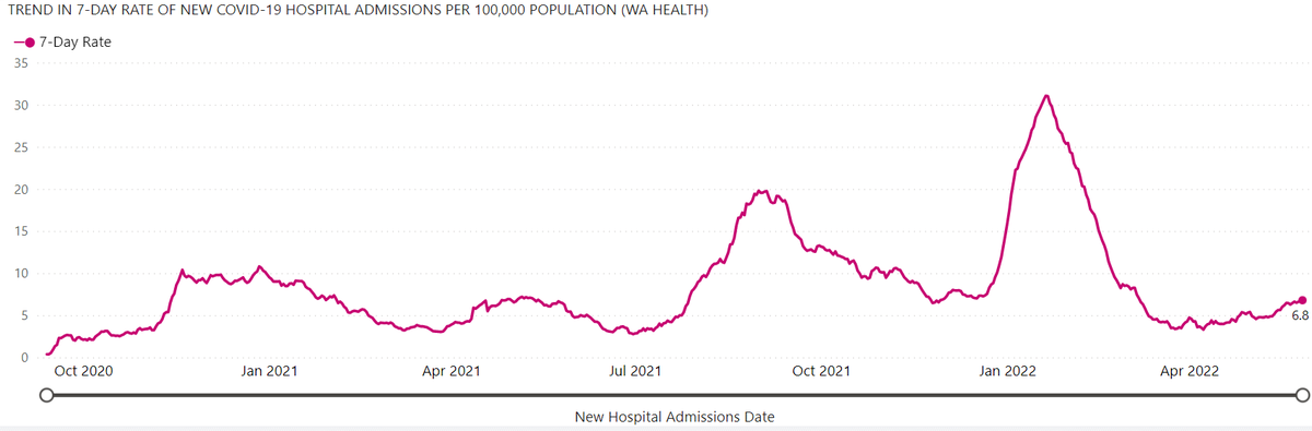 COVID-19 hospital admissions are increasing in Washington state, as shown by this screenshot from the online COVID-19 dashboard of the Washington state Department of Health.